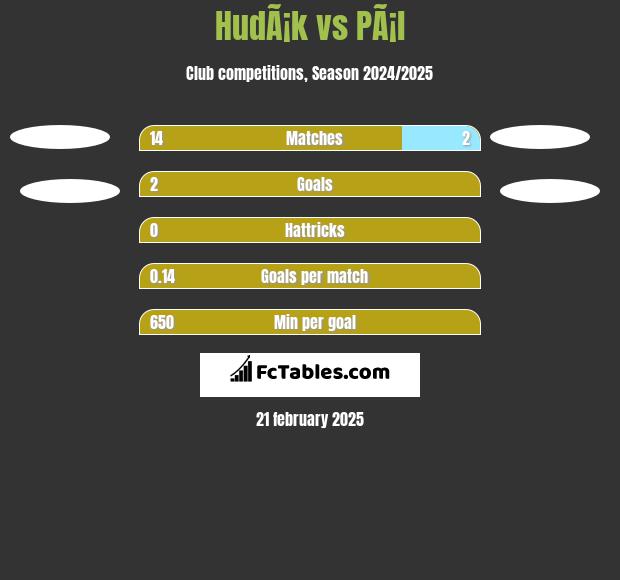 HudÃ¡k vs PÃ¡l h2h player stats