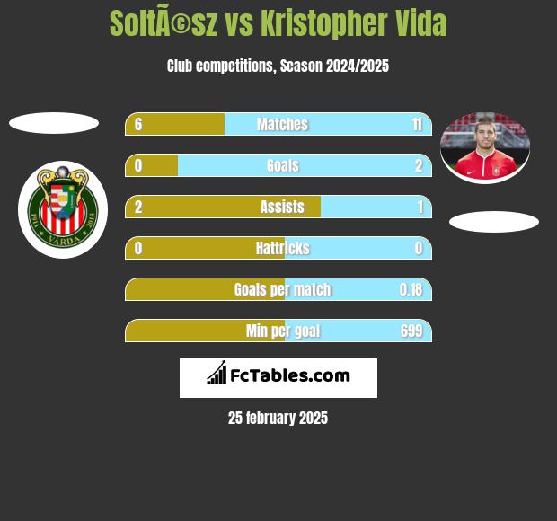 SoltÃ©sz vs Kristopher Vida h2h player stats