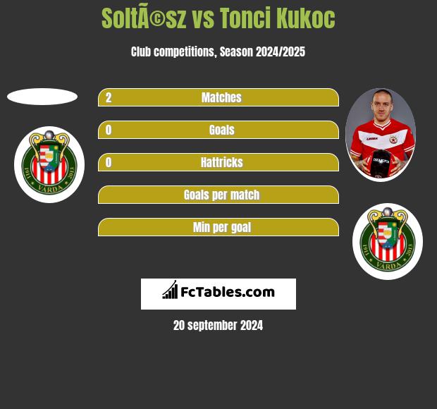 SoltÃ©sz vs Tonci Kukoc h2h player stats