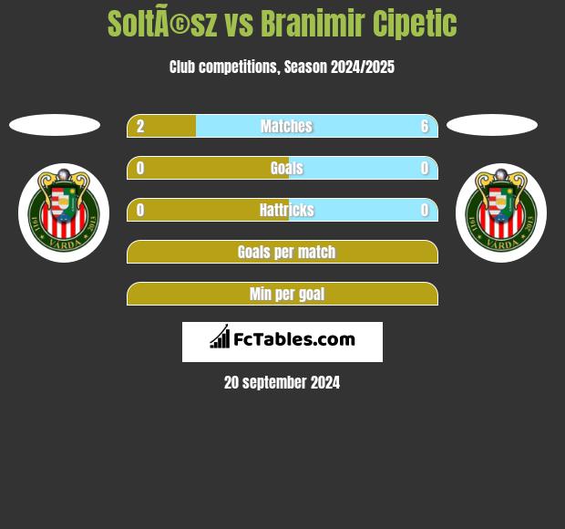 SoltÃ©sz vs Branimir Cipetic h2h player stats