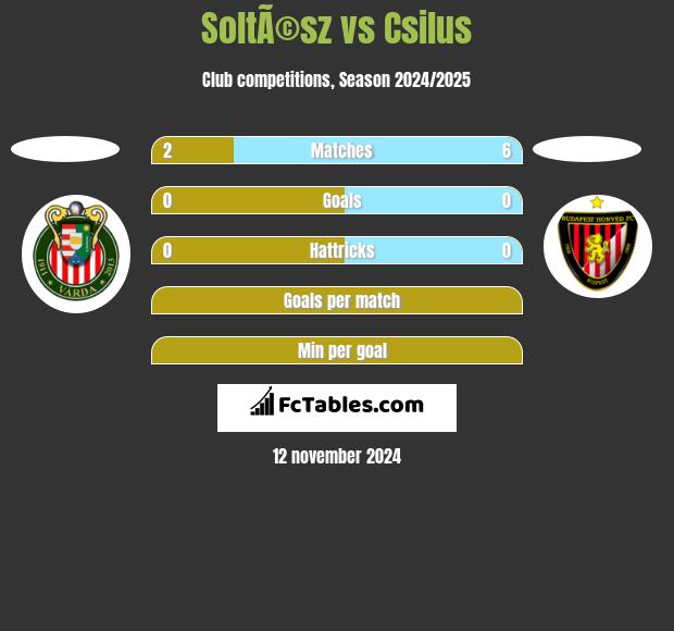 SoltÃ©sz vs Csilus h2h player stats