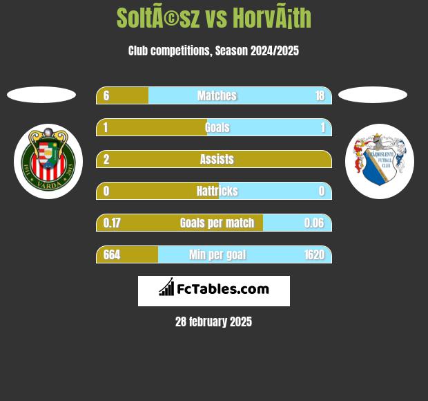 SoltÃ©sz vs HorvÃ¡th h2h player stats