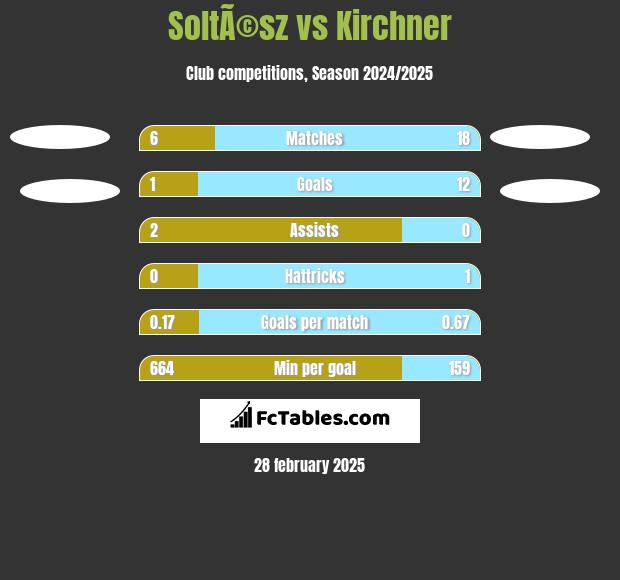 SoltÃ©sz vs Kirchner h2h player stats