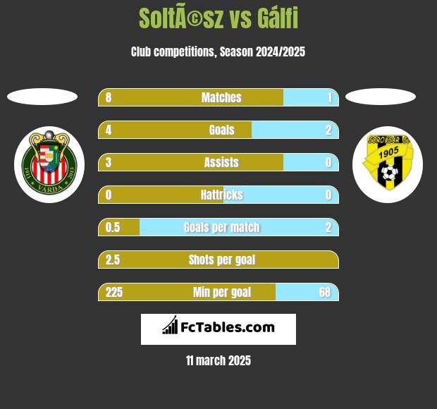 SoltÃ©sz vs Gálfi h2h player stats