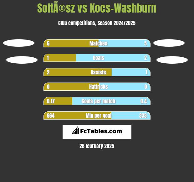 SoltÃ©sz vs Kocs-Washburn h2h player stats