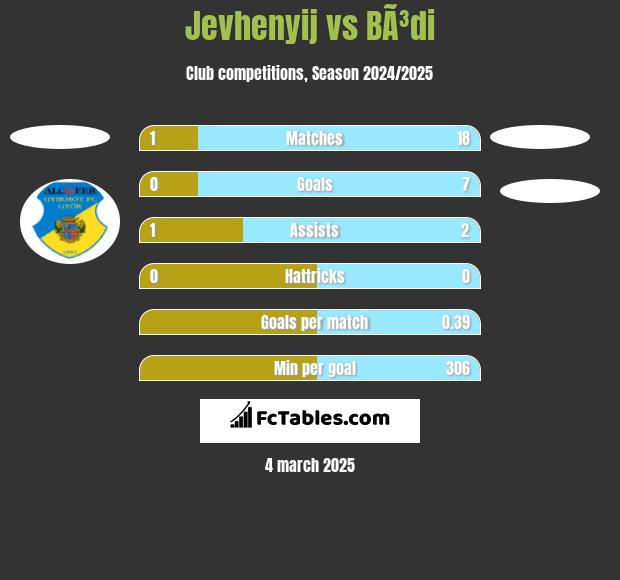 Jevhenyij vs BÃ³di h2h player stats