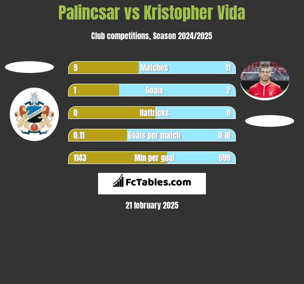 Palincsar vs Kristopher Vida h2h player stats