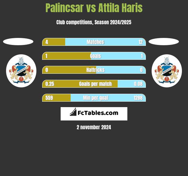 Palincsar vs Attila Haris h2h player stats