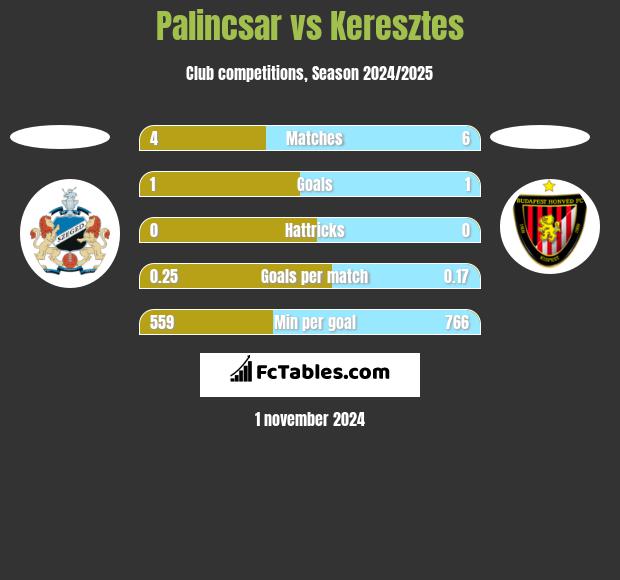 Palincsar vs Keresztes h2h player stats