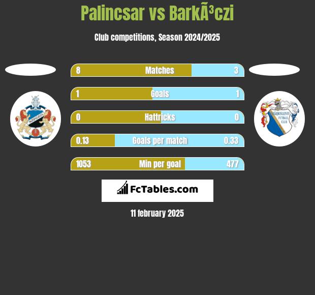 Palincsar vs BarkÃ³czi h2h player stats