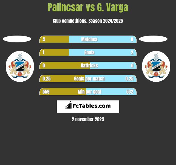 Palincsar vs G. Varga h2h player stats