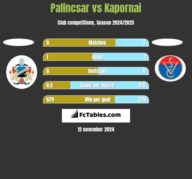 Palincsar vs Kapornai h2h player stats