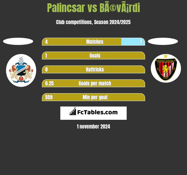 Palincsar vs BÃ©vÃ¡rdi h2h player stats