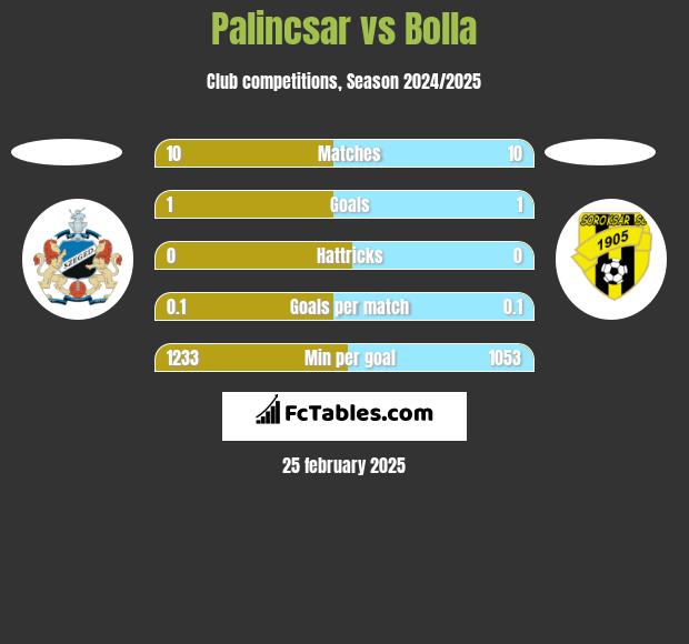 Palincsar vs Bolla h2h player stats