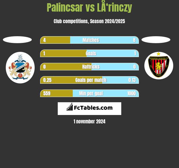 Palincsar vs LÅ‘rinczy h2h player stats