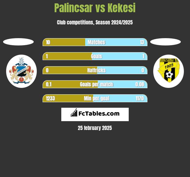 Palincsar vs Kekesi h2h player stats