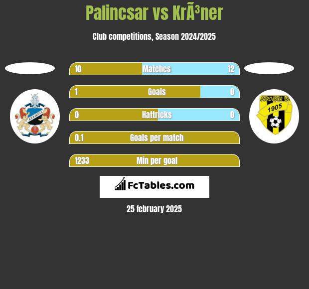 Palincsar vs KrÃ³ner h2h player stats