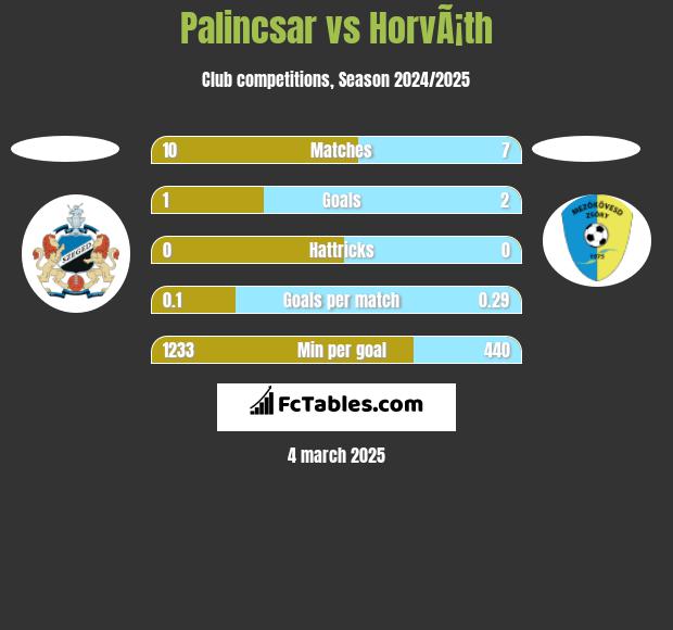 Palincsar vs HorvÃ¡th h2h player stats