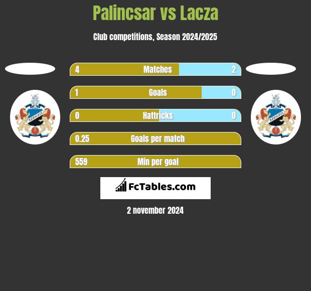 Palincsar vs Lacza h2h player stats