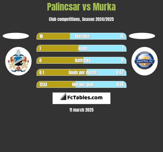 Palincsar vs Murka h2h player stats