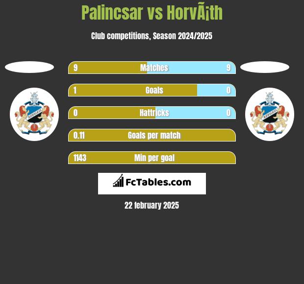 Palincsar vs HorvÃ¡th h2h player stats