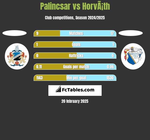 Palincsar vs HorvÃ¡th h2h player stats