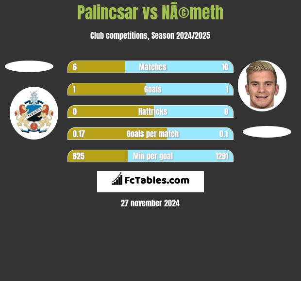 Palincsar vs NÃ©meth h2h player stats