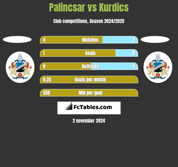 Palincsar vs Kurdics h2h player stats