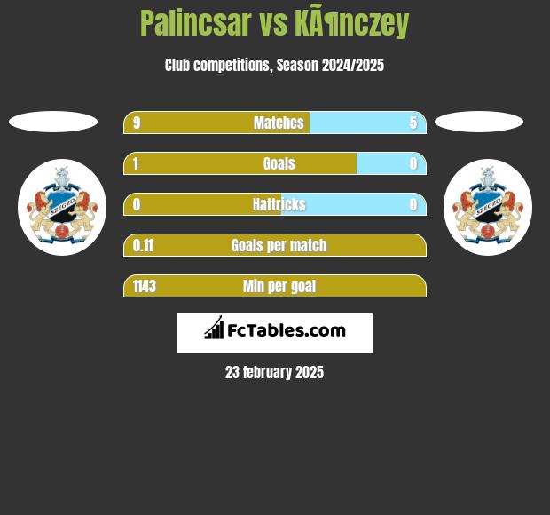 Palincsar vs KÃ¶nczey h2h player stats