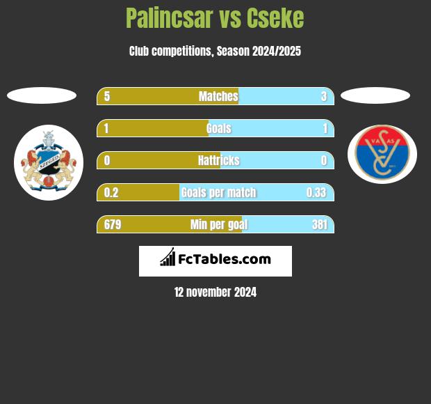 Palincsar vs Cseke h2h player stats