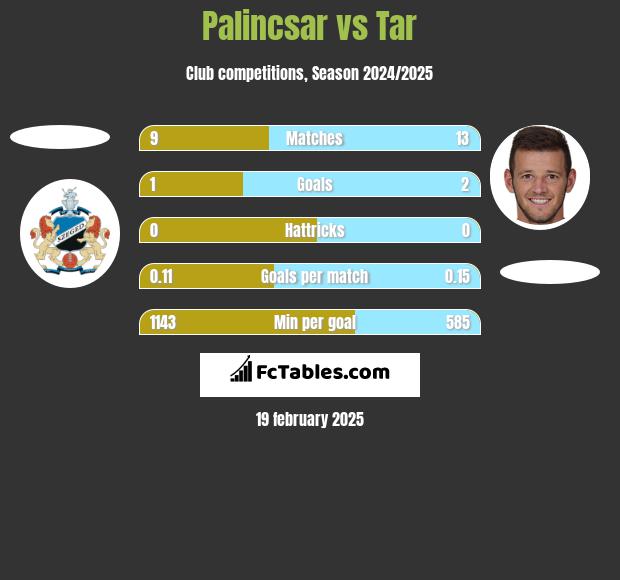 Palincsar vs Tar h2h player stats