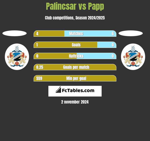 Palincsar vs Papp h2h player stats