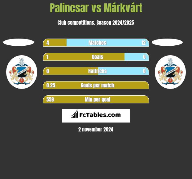 Palincsar vs Márkvárt h2h player stats