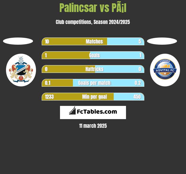 Palincsar vs PÃ¡l h2h player stats