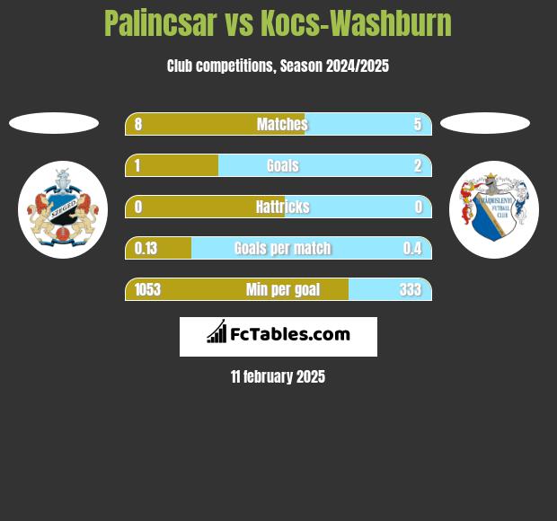 Palincsar vs Kocs-Washburn h2h player stats