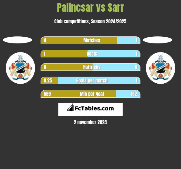 Palincsar vs Sarr h2h player stats