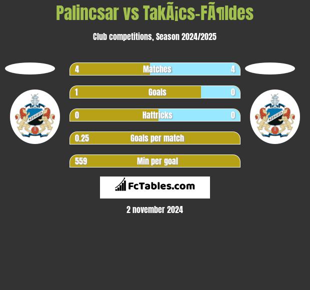 Palincsar vs TakÃ¡cs-FÃ¶ldes h2h player stats