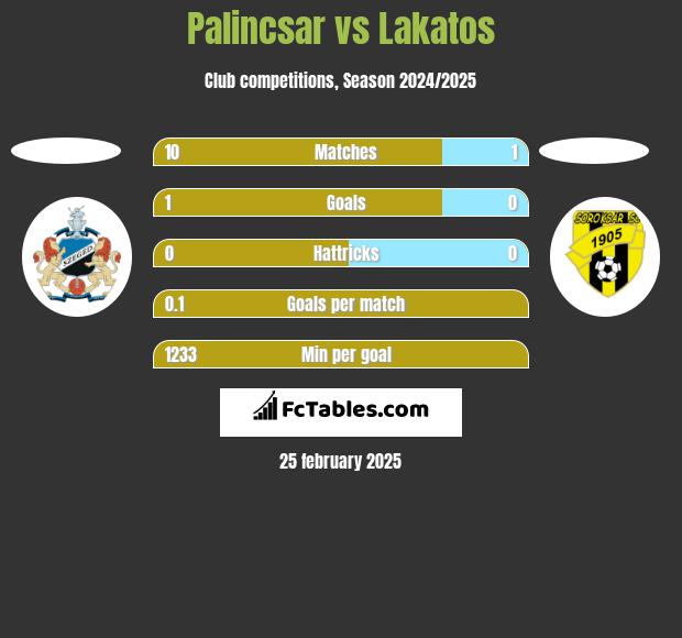 Palincsar vs Lakatos h2h player stats