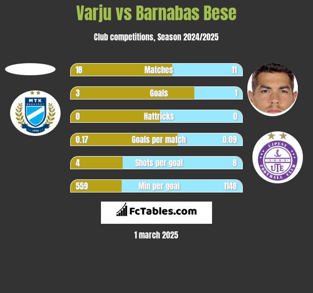 Varju vs Barnabas Bese h2h player stats