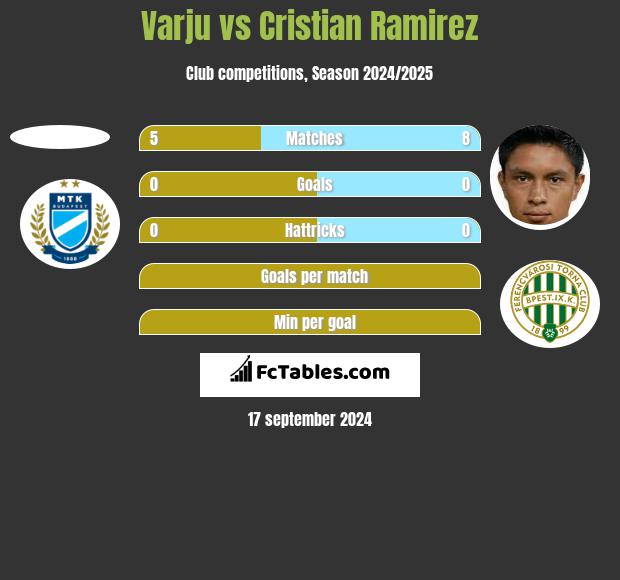 Varju vs Cristian Ramirez h2h player stats