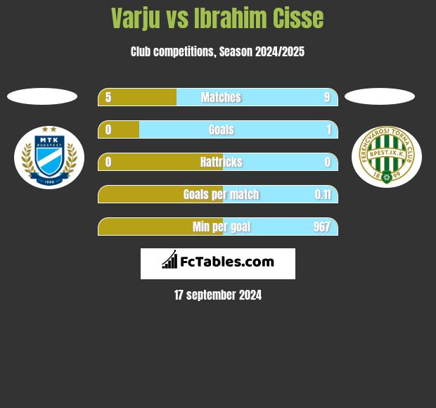 Varju vs Ibrahim Cisse h2h player stats