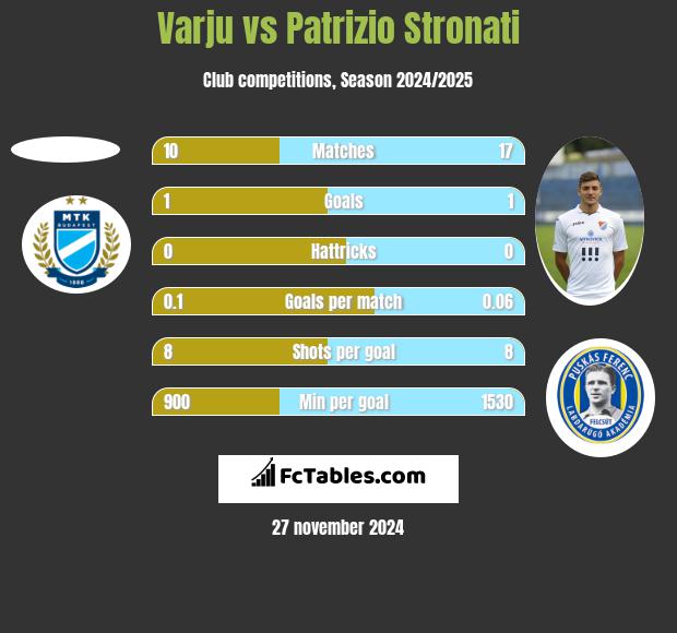 Varju vs Patrizio Stronati h2h player stats