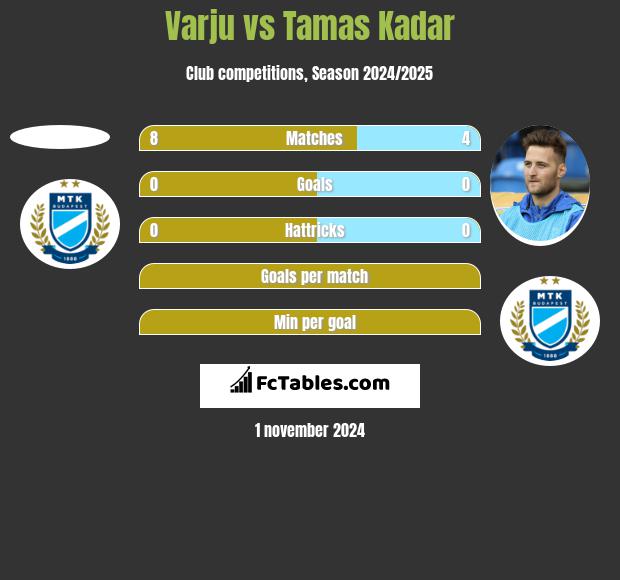 Varju vs Tamas Kadar h2h player stats