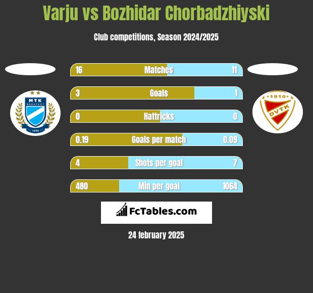 Varju vs Bozhidar Chorbadzhiyski h2h player stats