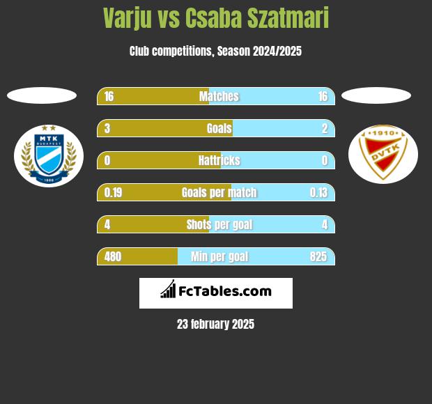 Varju vs Csaba Szatmari h2h player stats