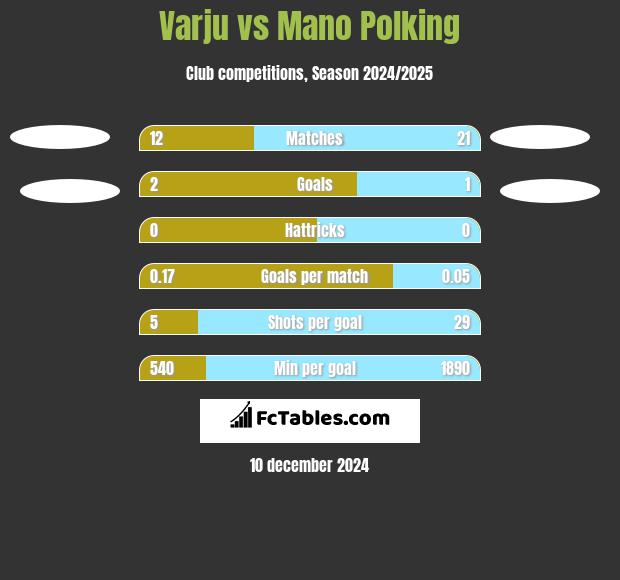 Varju vs Mano Polking h2h player stats