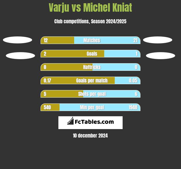 Varju vs Michel Kniat h2h player stats