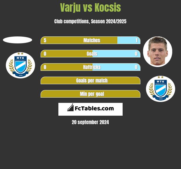 Varju vs Kocsis h2h player stats