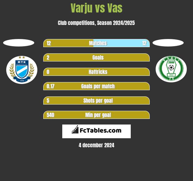 Varju vs Vas h2h player stats