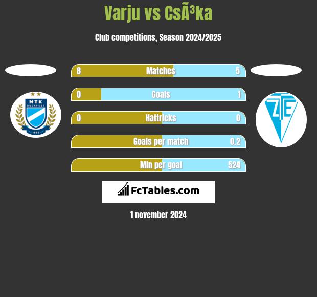 Varju vs CsÃ³ka h2h player stats